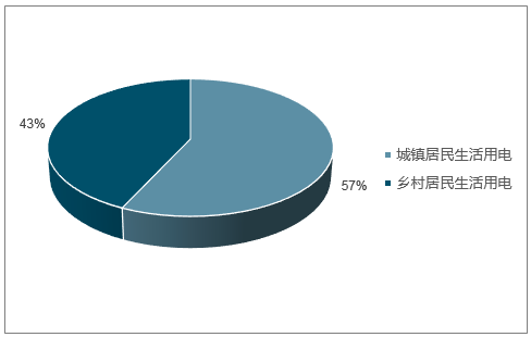 2018年電能替代等預(yù)計(jì)將為全社會(huì)用電貢獻(xiàn)近7成的增量