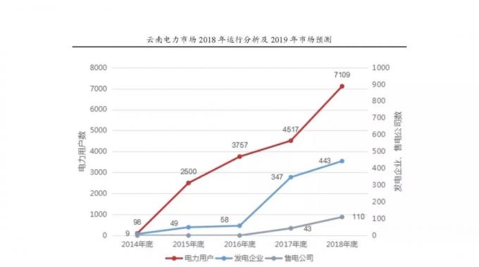 云南電力市場2018年運行分析及2019年市場預(yù)測