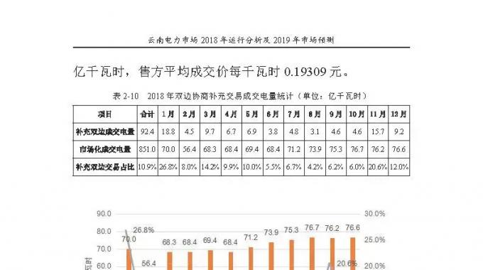 云南電力市場2018年運行分析及2019年市場預(yù)測