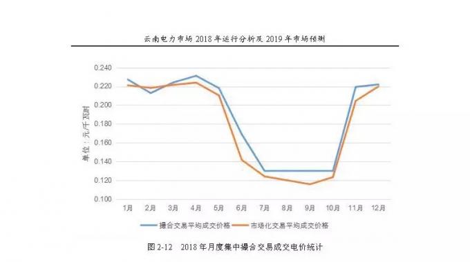 云南電力市場2018年運行分析及2019年市場預(yù)測