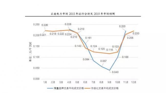 云南電力市場2018年運行分析及2019年市場預(yù)測