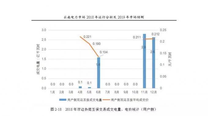 云南電力市場2018年運行分析及2019年市場預(yù)測