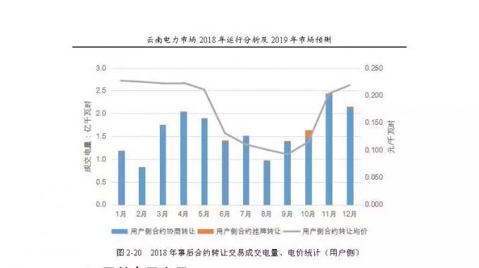 云南電力市場2018年運行分析及2019年市場預(yù)測