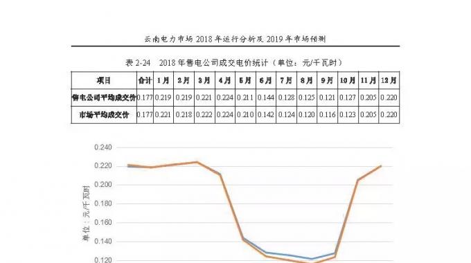 云南電力市場2018年運行分析及2019年市場預(yù)測