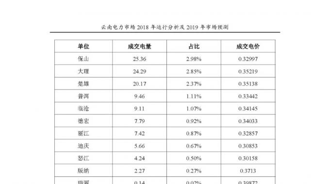 云南電力市場2018年運行分析及2019年市場預(yù)測