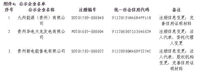 貴州公示九州能源（貴州）有限公司等3家市場主體注冊信息變更申請