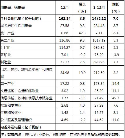 貴州2018年全社會(huì)用電量1482.12億千瓦時(shí) 增長(zhǎng)7%