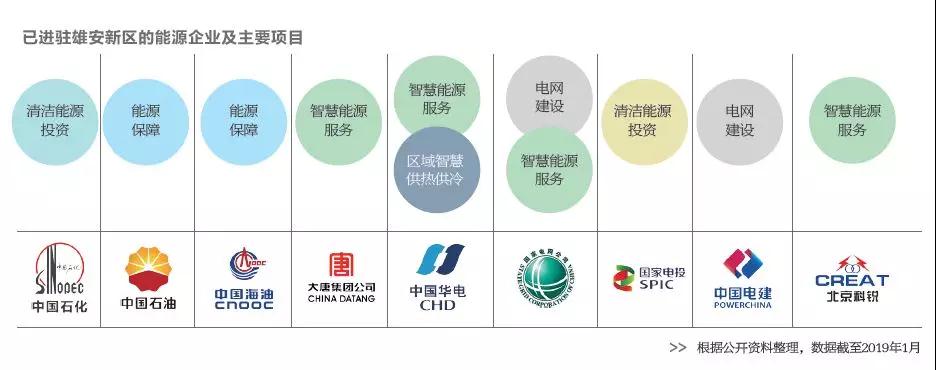  雄安新區(qū)已進駐的能源企業(yè)及主要項目有哪些？破解國際“能源三難題”靠什么？