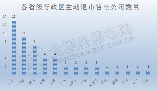 2019年售電公司生存環(huán)境大起底！