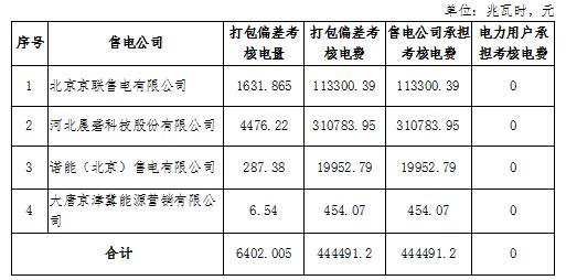 2018年12月京津唐電網(wǎng)電力直接交易北京地區(qū)偏差考核情況