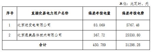 2018年12月京津唐電網(wǎng)電力直接交易北京地區(qū)偏差考核情況