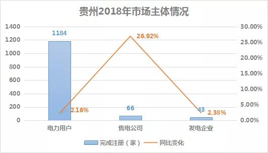 2018貴州電力市場回顧：大工業(yè)占售電量比例下滑，跨省交易電量減少近半