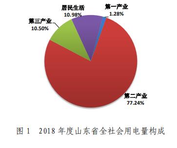 山東電網(wǎng)2018年度暨四季度電力市場交易信息報告：2019年度直接交易成交電量1281.85億度