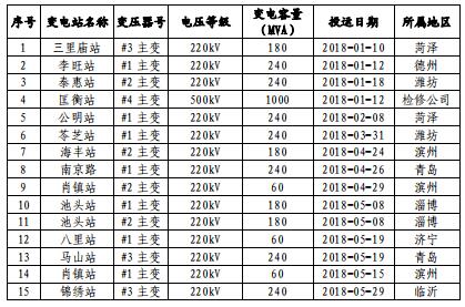 山東電網(wǎng)2018年度暨四季度電力市場(chǎng)交易信息報(bào)告：2019年度直接交易成交電量1281.85億度