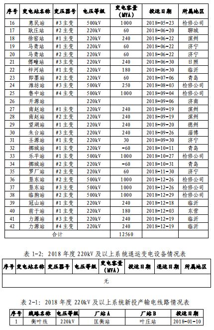 山東電網(wǎng)2018年度暨四季度電力市場(chǎng)交易信息報(bào)告：2019年度直接交易成交電量1281.85億度