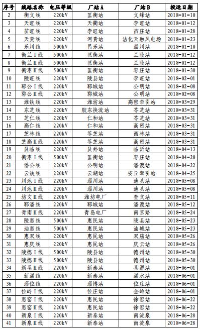 山東電網(wǎng)2018年度暨四季度電力市場(chǎng)交易信息報(bào)告：2019年度直接交易成交電量1281.85億度