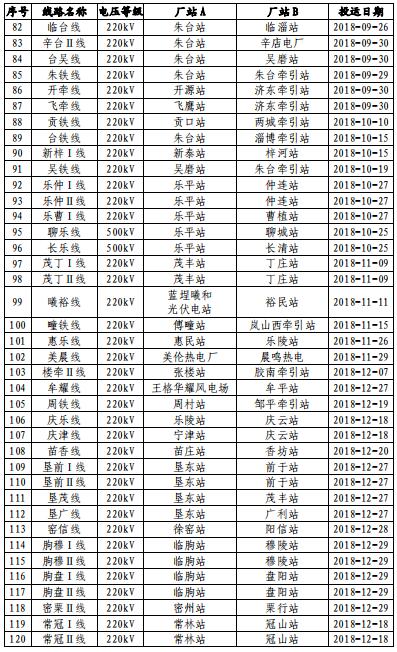 山東電網(wǎng)2018年度暨四季度電力市場(chǎng)交易信息報(bào)告：2019年度直接交易成交電量1281.85億度