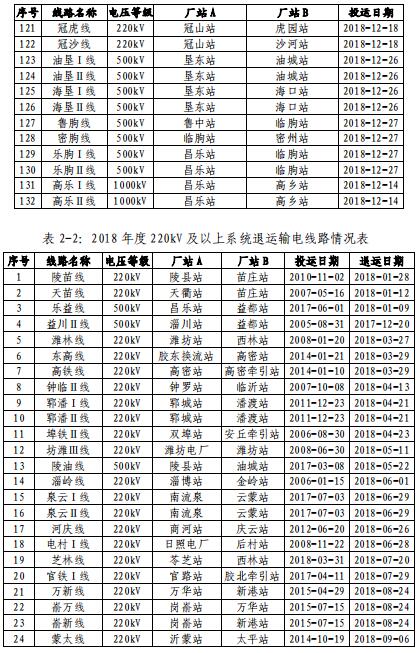 山東電網(wǎng)2018年度暨四季度電力市場(chǎng)交易信息報(bào)告：2019年度直接交易成交電量1281.85億度