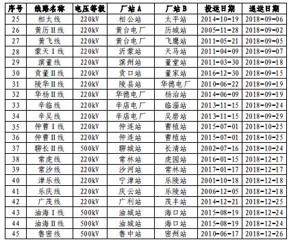 山東電網(wǎng)2018年度暨四季度電力市場(chǎng)交易信息報(bào)告：2019年度直接交易成交電量1281.85億度