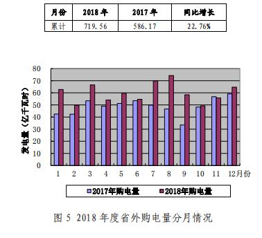 山東電網(wǎng)2018年度暨四季度電力市場(chǎng)交易信息報(bào)告：2019年度直接交易成交電量1281.85億度