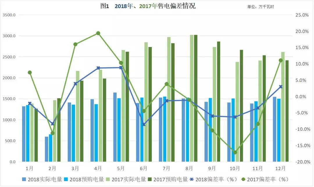 非獨立售電公司售電工作匯報