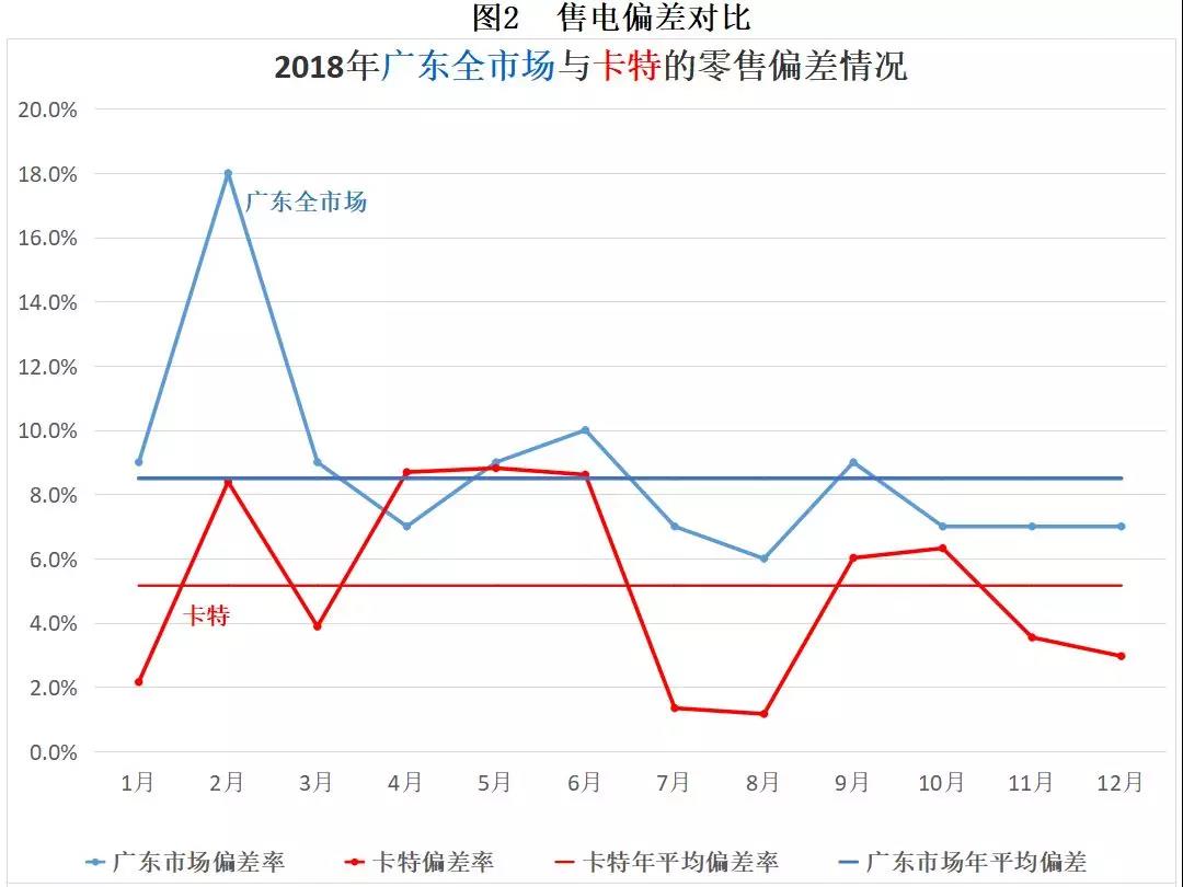 非獨立售電公司售電工作匯報