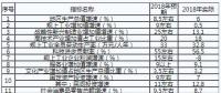 重慶：2019年不斷深化售電側(cè)改革和增量配電業(yè)務(wù)試點(diǎn)