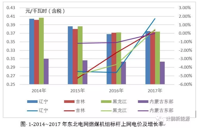 東北地區(qū)近年平均上網(wǎng)電價(jià)及燃煤標(biāo)桿上網(wǎng)電價(jià)變化