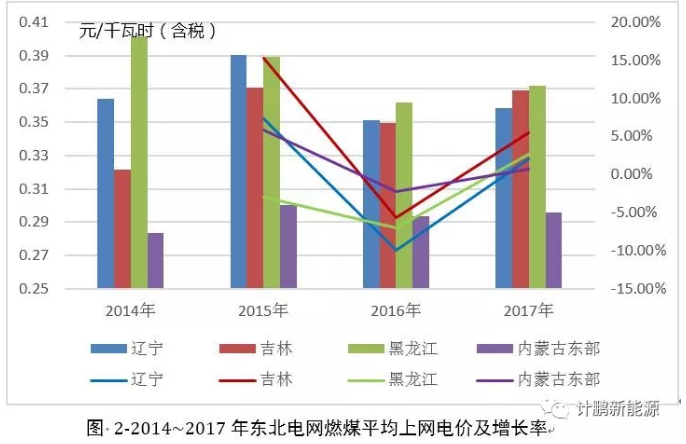 東北地區(qū)近年平均上網(wǎng)電價(jià)及燃煤標(biāo)桿上網(wǎng)電價(jià)變化