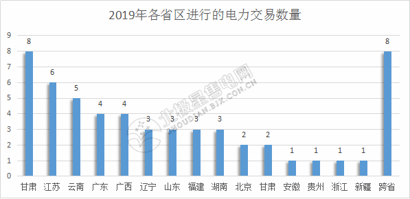 2019年電力交易開門紅！全國16個省區(qū)交易活躍