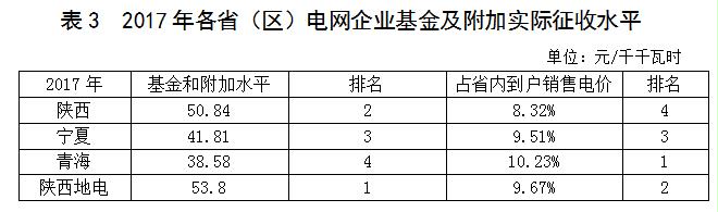 西北區(qū)域電網(wǎng)企業(yè)政府性基金及附加征收情況簡析