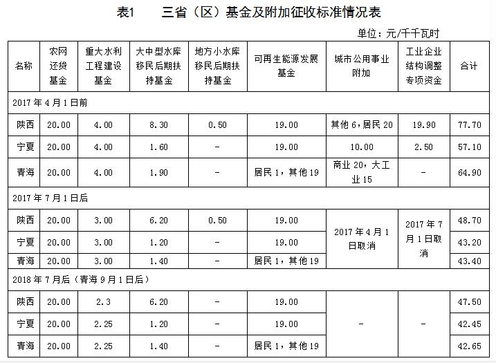 西北區(qū)域電網(wǎng)企業(yè)政府性基金及附加征收情況簡析