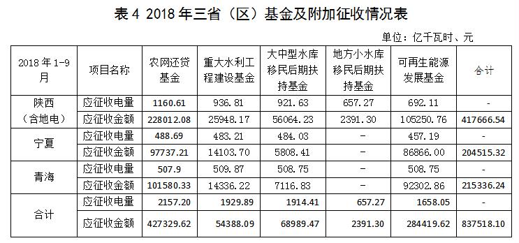 西北區(qū)域電網(wǎng)企業(yè)政府性基金及附加征收情況簡析