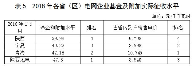 西北區(qū)域電網(wǎng)企業(yè)政府性基金及附加征收情況簡析