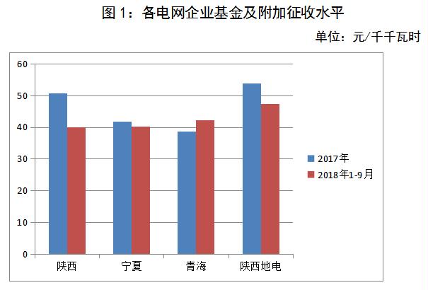 西北區(qū)域電網(wǎng)企業(yè)政府性基金及附加征收情況簡析