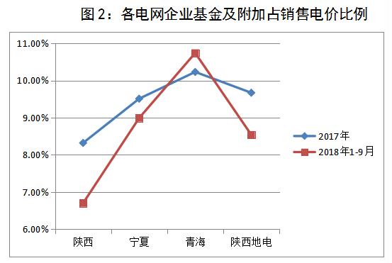 西北區(qū)域電網(wǎng)企業(yè)政府性基金及附加征收情況簡析