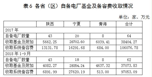 西北區(qū)域電網(wǎng)企業(yè)政府性基金及附加征收情況簡析