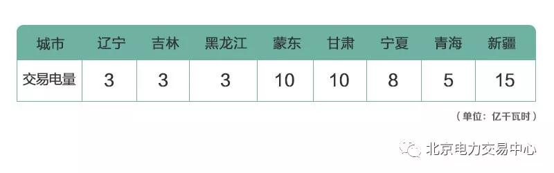 北京電力交易中心2019年1月新能源省間交易成交電量61億千瓦時(shí)