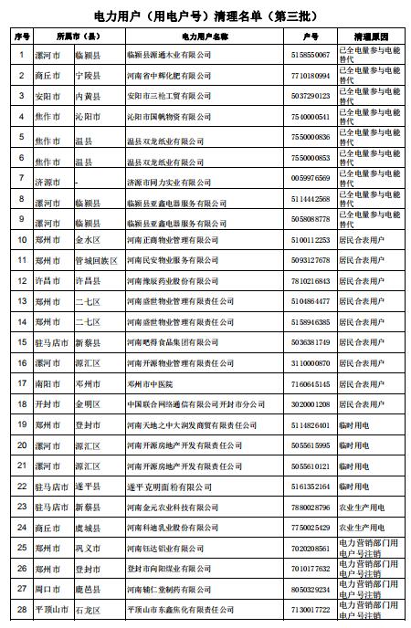 河南公示62家電力用戶（用電戶號(hào)）清理名單（第三批）