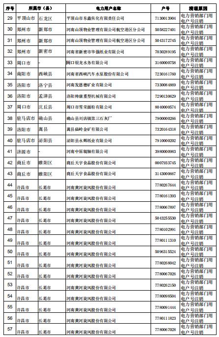 河南公示62家電力用戶（用電戶號(hào)）清理名單（第三批）