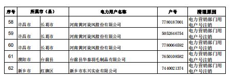 河南公示62家電力用戶（用電戶號(hào)）清理名單（第三批）