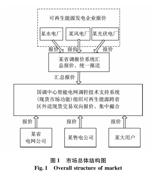 跨區(qū)域省間可再生能源增量現(xiàn)貨市場(chǎng)設(shè)計(jì)與實(shí)踐