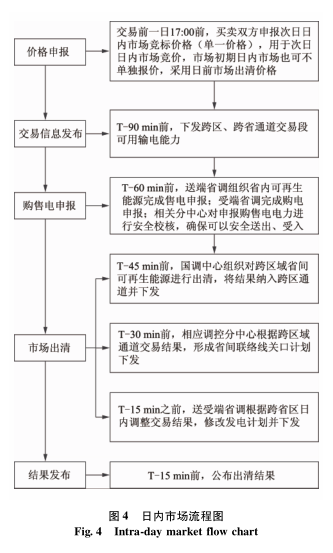 跨區(qū)域省間可再生能源增量現(xiàn)貨市場設(shè)計與實踐