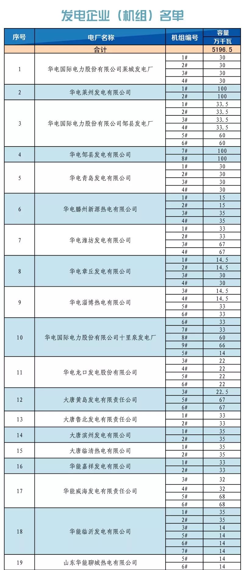 山東省內(nèi)2019年1月份中長期交易合同偏差電量預(yù)掛牌交易：標(biāo)的813526兆瓦時