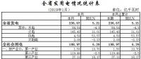 湖北2019年1月全社會(huì)用電量198.97億千瓦時(shí) 增長(zhǎng)6.39%