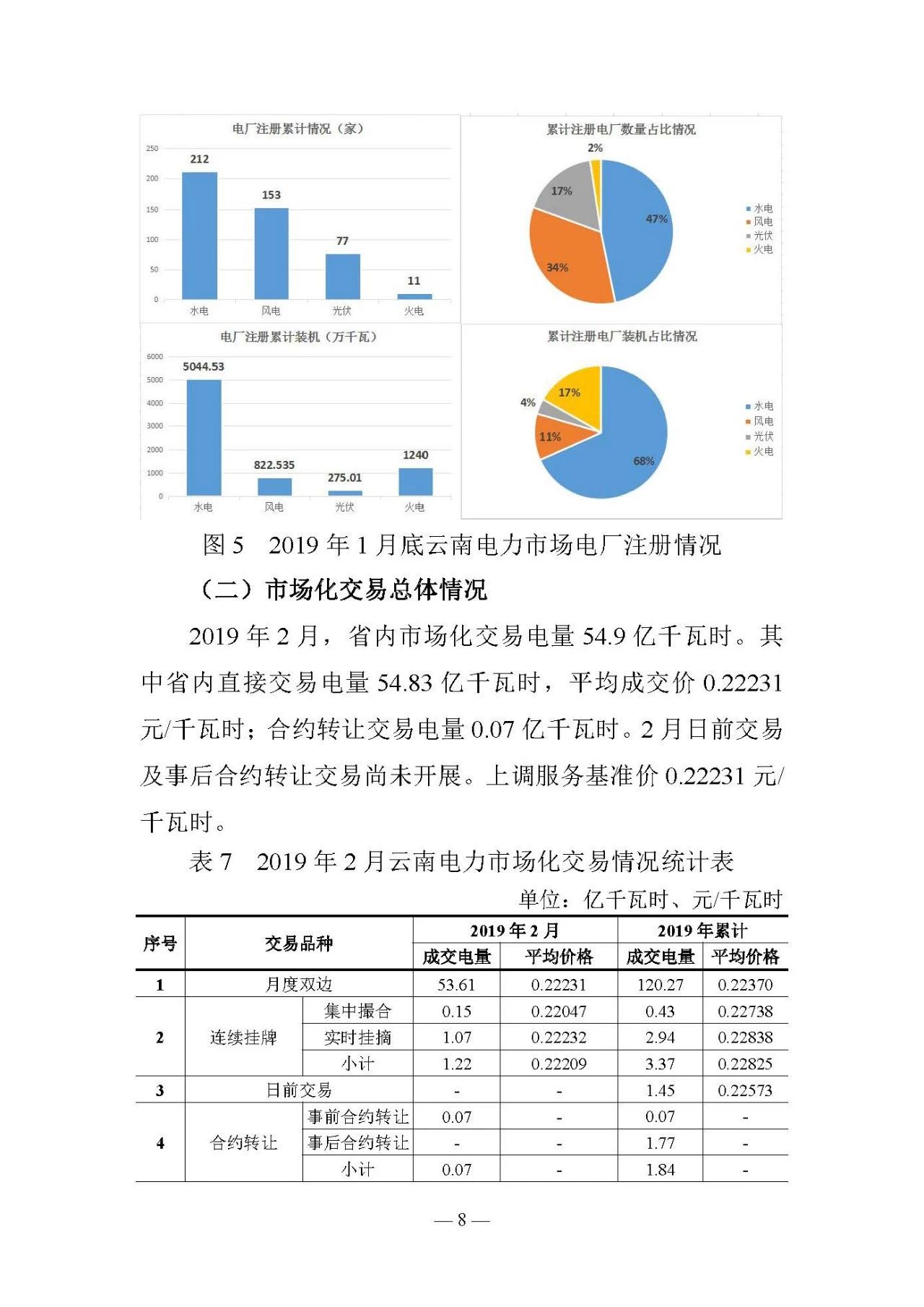 云南電力交易月報(bào)（2019年2月）：省內(nèi)市場(chǎng)化交易電量54.9億千瓦時(shí)