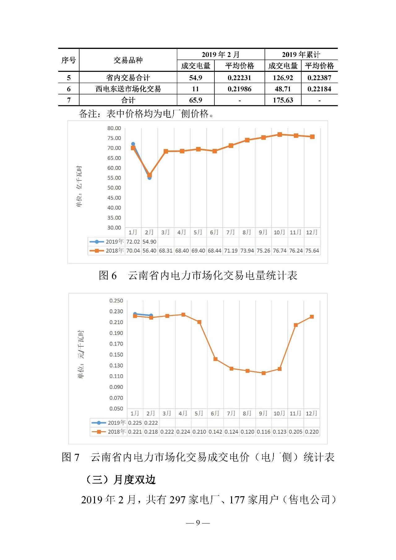 云南電力交易月報（2019年2月）：省內(nèi)市場化交易電量54.9億千瓦時