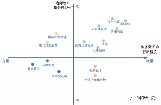 能源互聯(lián)網(wǎng)的上半場：從技術可行走向商業(yè)落地