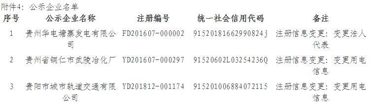 貴州公示申請注冊信息變更的貴州華電塘寨發(fā)電有限公司等3家市場主體