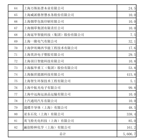 上海市工業(yè)節(jié)能和合同能源管理項(xiàng)目專(zhuān)項(xiàng)扶持辦法及流程圖、資金分配結(jié)果